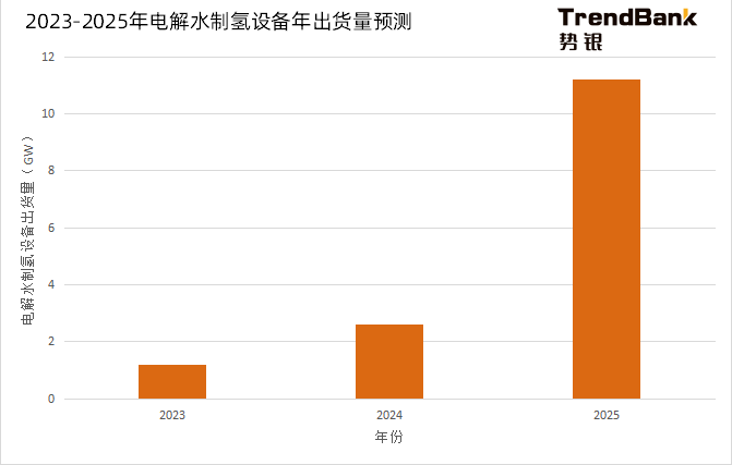 2025年電解水制氫設(shè)備出貨量將爆發(fā)，累計出貨量預(yù)計達到15GW